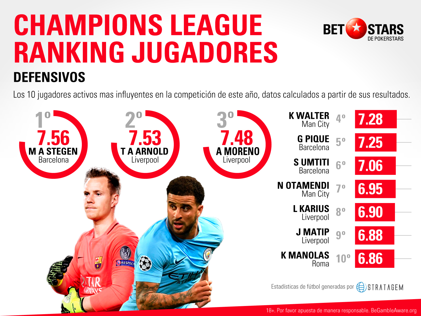 Betstars ranking jugadores ataque defensa 10 Betstars, ranking jugadores ataque defensa, pronosticos deportivos, champions league